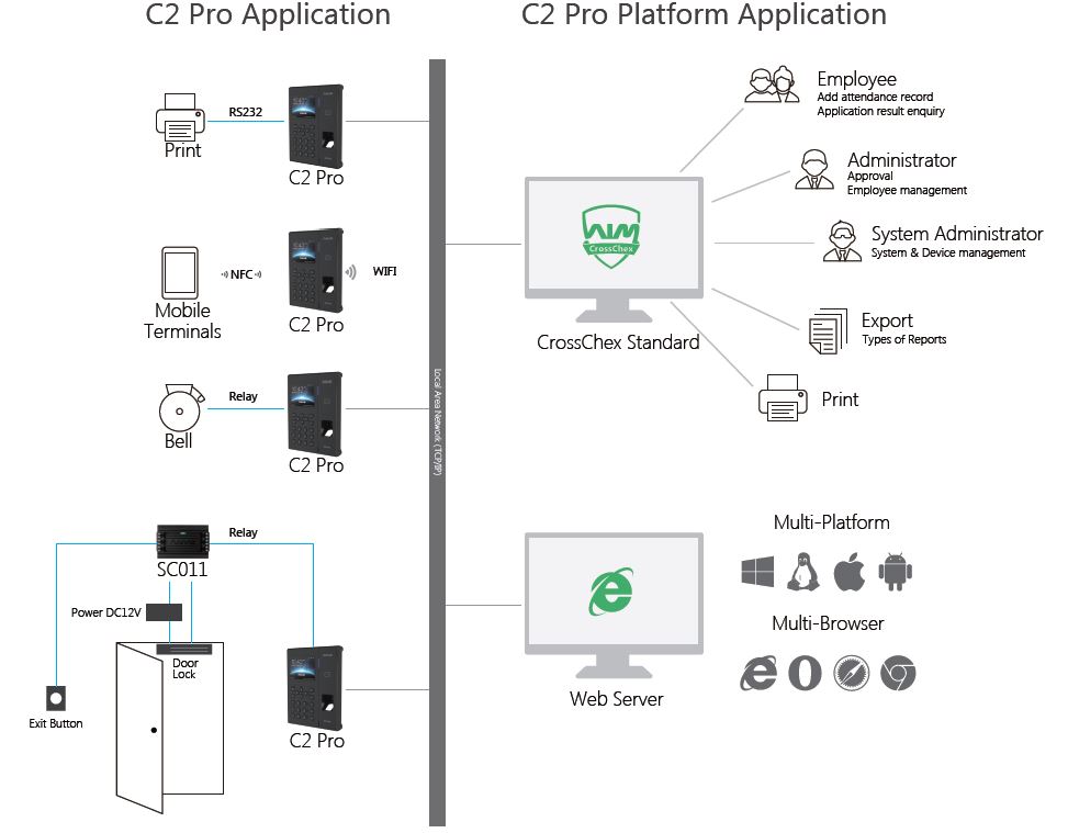  Schema di collegamento Anviz C2 Pro multipiattaforma